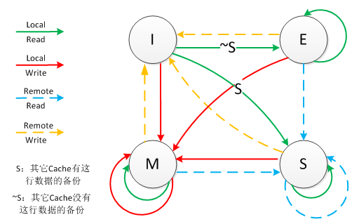 MESI状态转换图